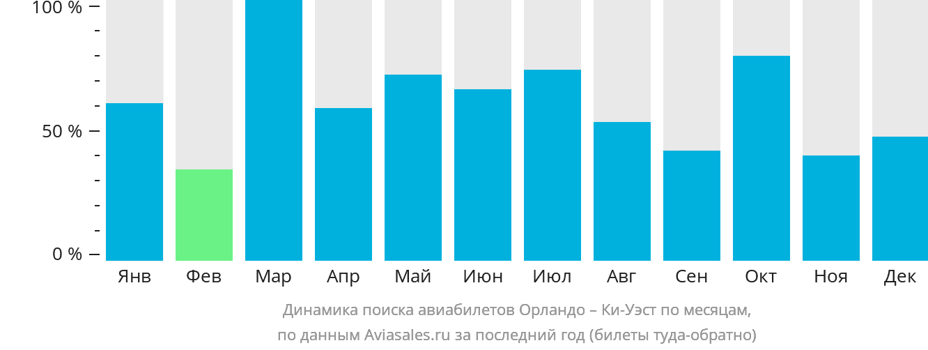 Динамика поиска авиабилетов из Орландо в Ки-Уэст по месяцам