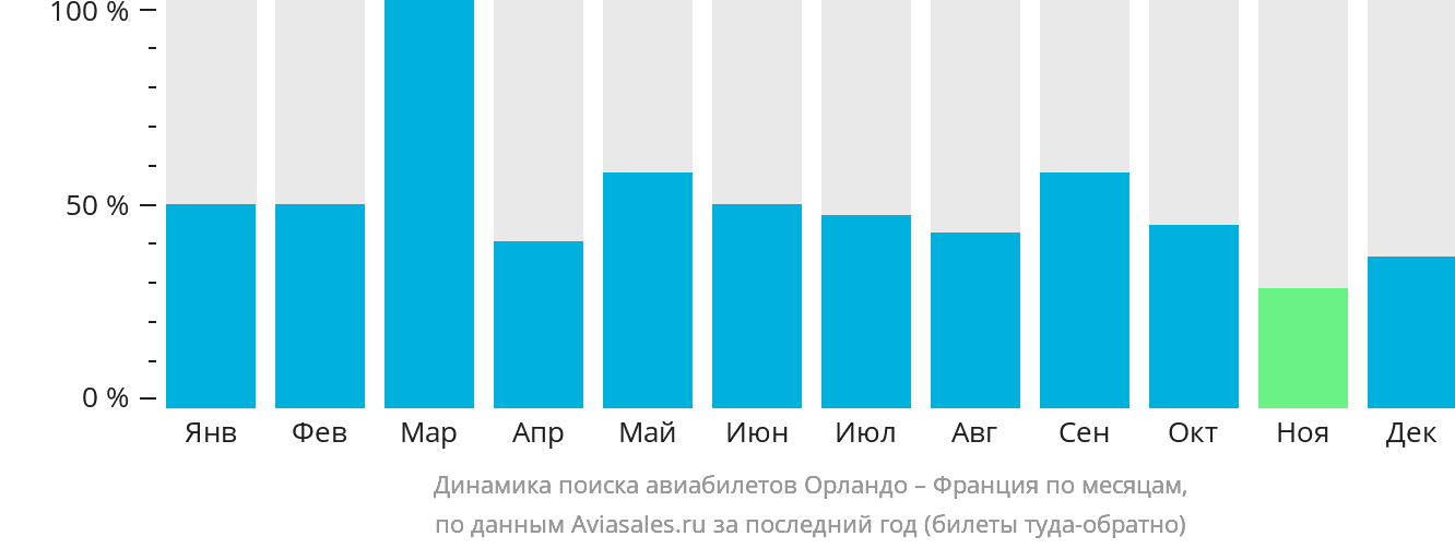 Динамика поиска авиабилетов из Орландо во Францию по месяцам