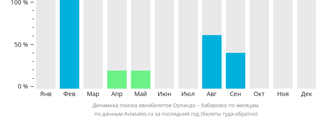 Динамика поиска авиабилетов из Орландо в Хабаровск по месяцам