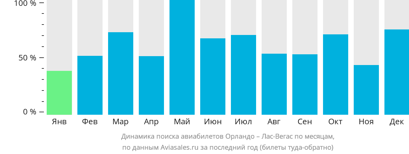 Динамика поиска авиабилетов из Орландо в Лас-Вегас по месяцам