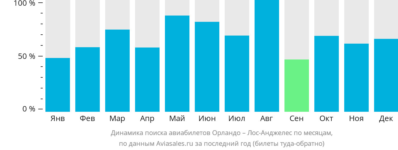 Динамика поиска авиабилетов из Орландо в Лос-Анджелес по месяцам