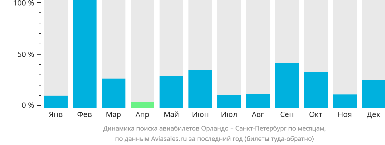 Динамика поиска авиабилетов из Орландо в Санкт-Петербург по месяцам