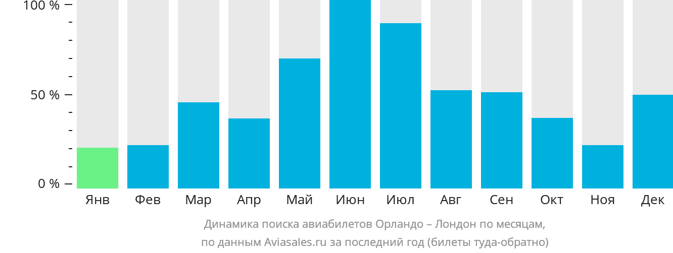 Динамика поиска авиабилетов из Орландо в Лондон по месяцам