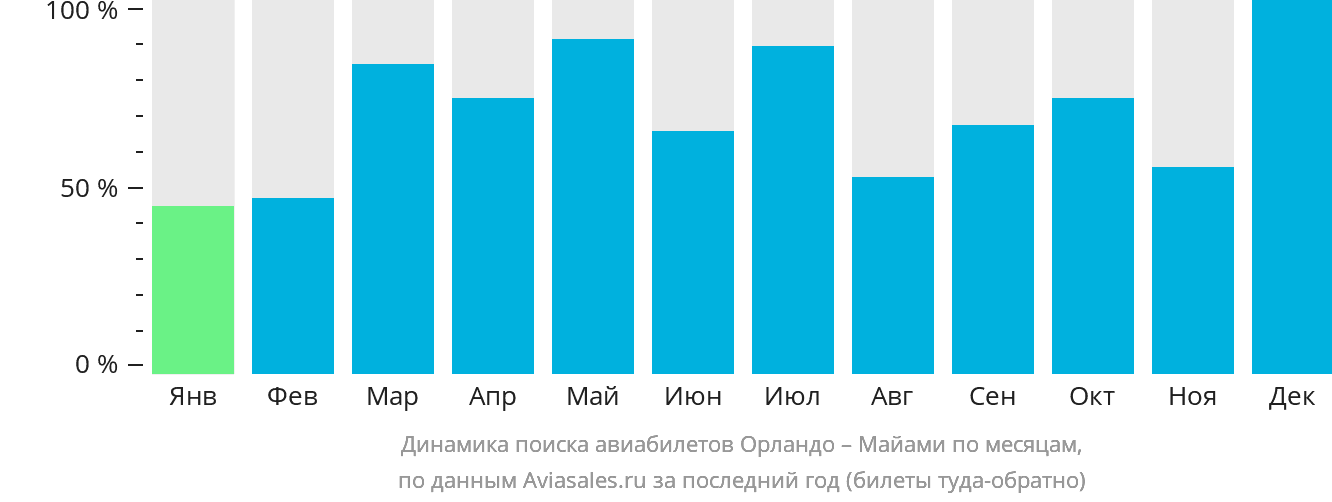 Динамика поиска авиабилетов из Орландо в Майами по месяцам