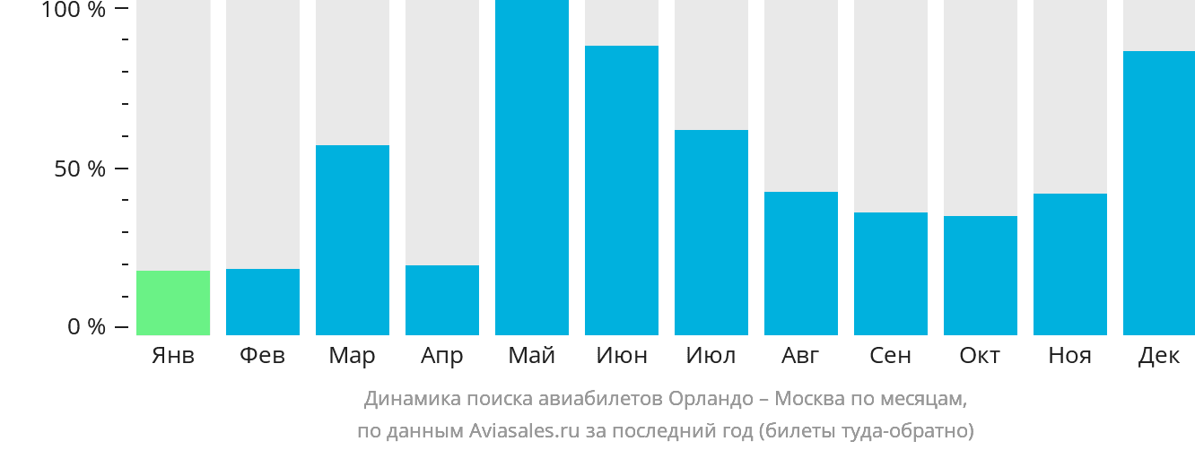 Динамика поиска авиабилетов из Орландо в Москву по месяцам