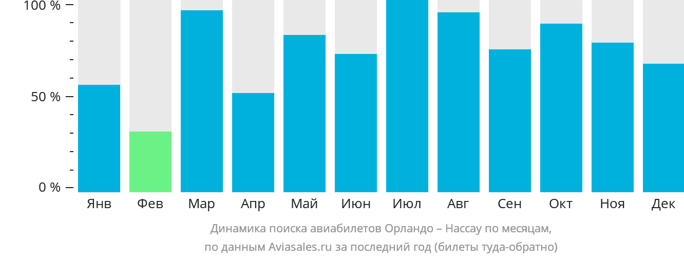 Динамика поиска авиабилетов из Орландо в Нассау по месяцам