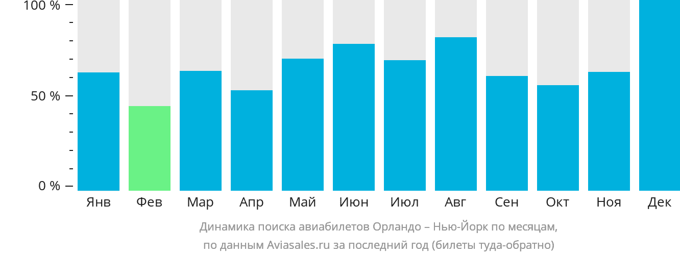 Динамика поиска авиабилетов из Орландо в Нью-Йорк по месяцам