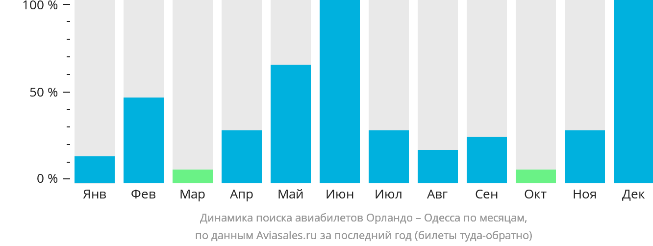 Динамика поиска авиабилетов из Орландо в Одессу по месяцам