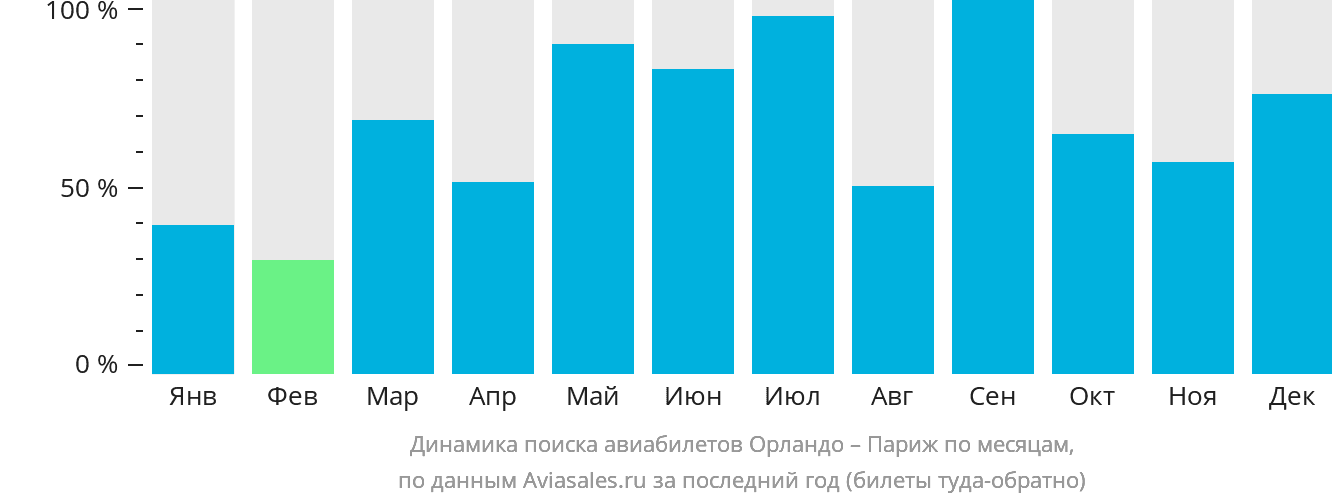 Динамика поиска авиабилетов из Орландо в Париж по месяцам