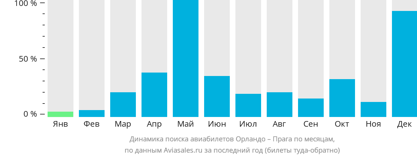 Динамика поиска авиабилетов из Орландо в Прагу по месяцам