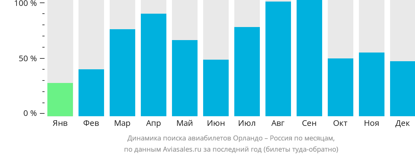 Динамика поиска авиабилетов из Орландо в Россию по месяцам