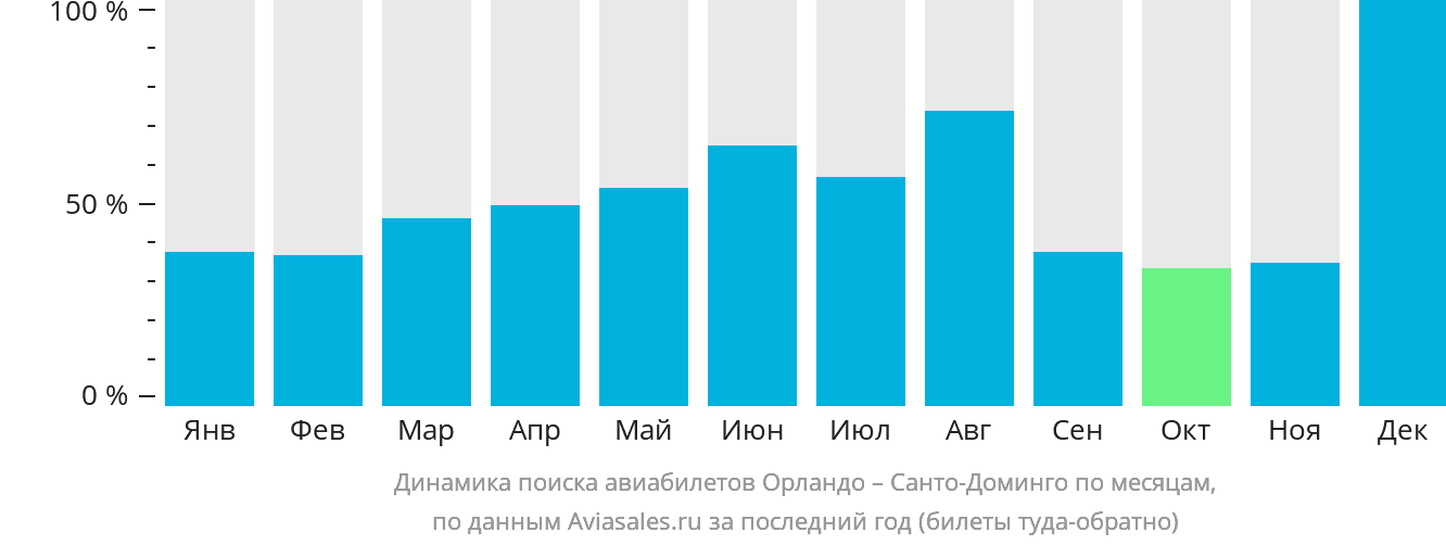Динамика поиска авиабилетов из Орландо в Санто-Доминго по месяцам