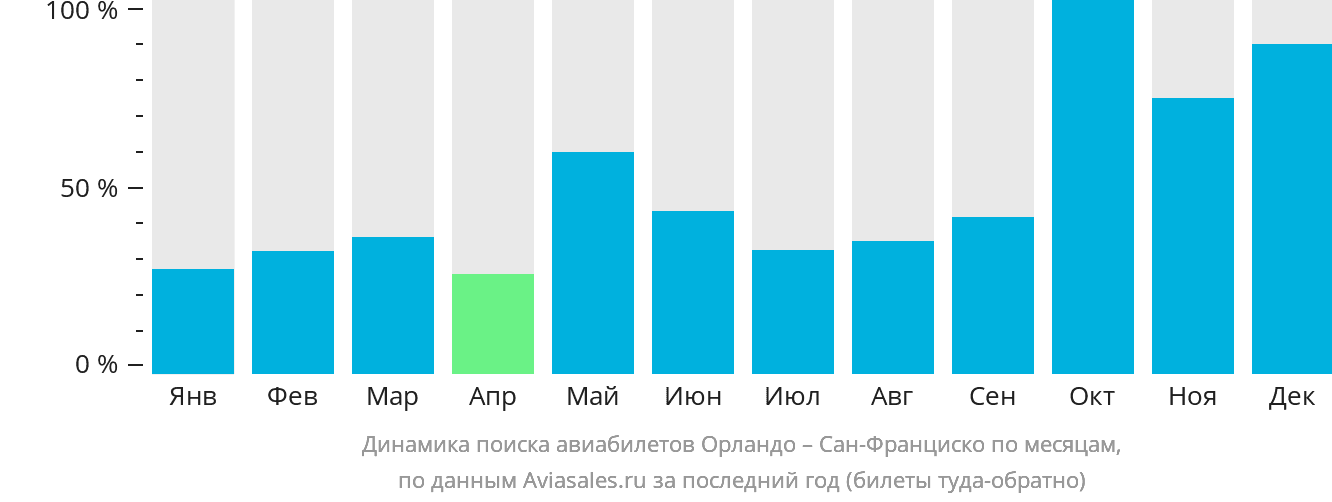 Динамика поиска авиабилетов из Орландо в Сан-Франциско по месяцам