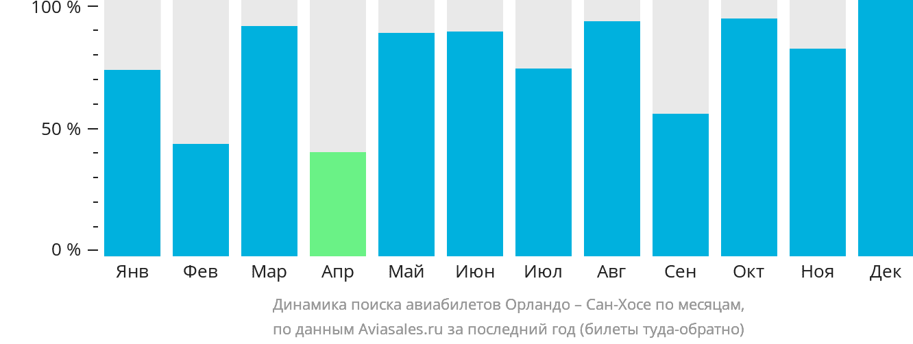 Динамика поиска авиабилетов из Орландо в Сан-Хосе по месяцам