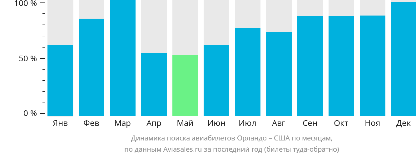 Динамика поиска авиабилетов из Орландо в США по месяцам