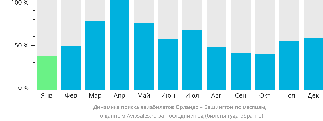 Динамика поиска авиабилетов из Орландо в Вашингтон по месяцам