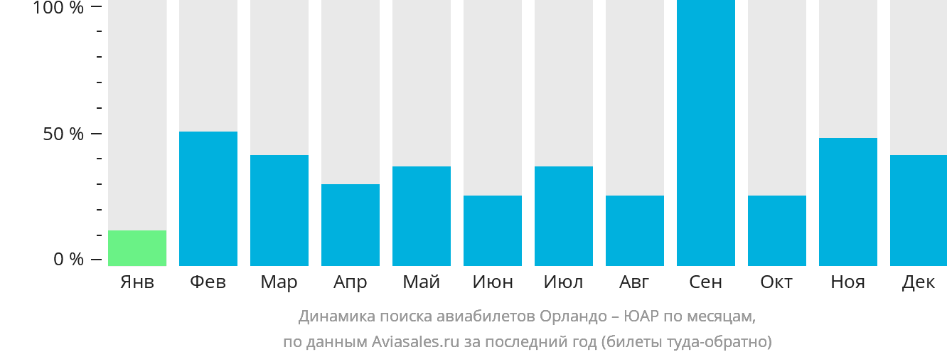 Динамика поиска авиабилетов из Орландо в ЮАР по месяцам