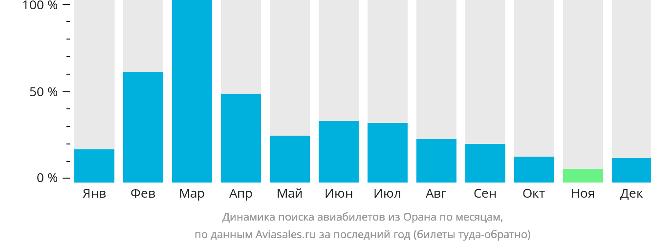 Динамика поиска авиабилетов из Орана по месяцам
