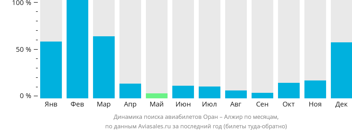 Динамика поиска авиабилетов из Орана в Алжир по месяцам