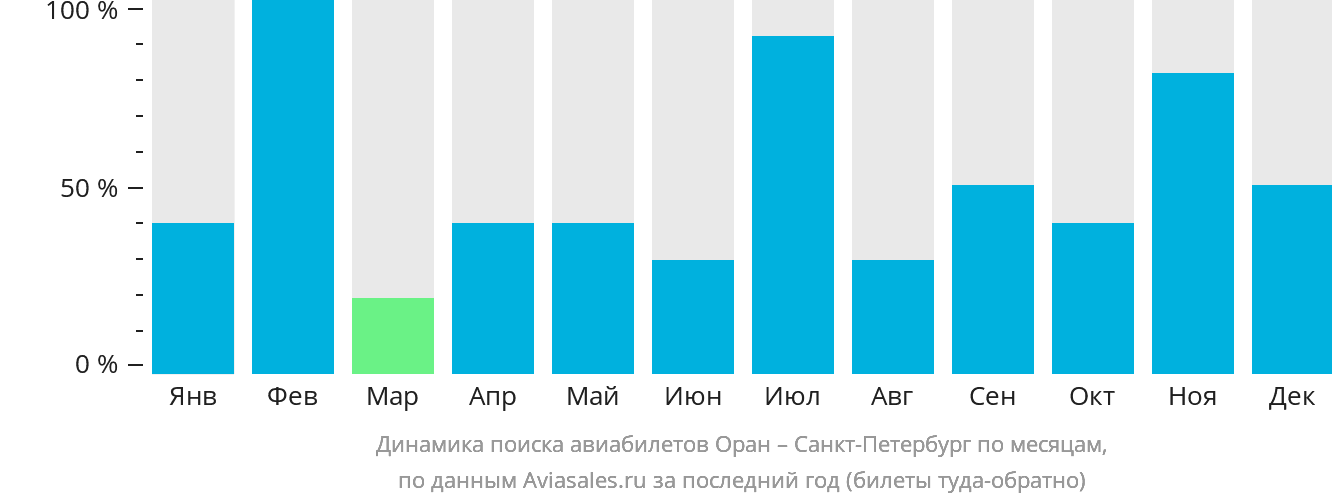 Динамика поиска авиабилетов из Орана в Санкт-Петербург по месяцам