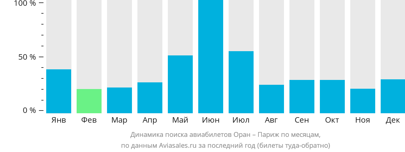 Динамика поиска авиабилетов из Орана в Париж по месяцам