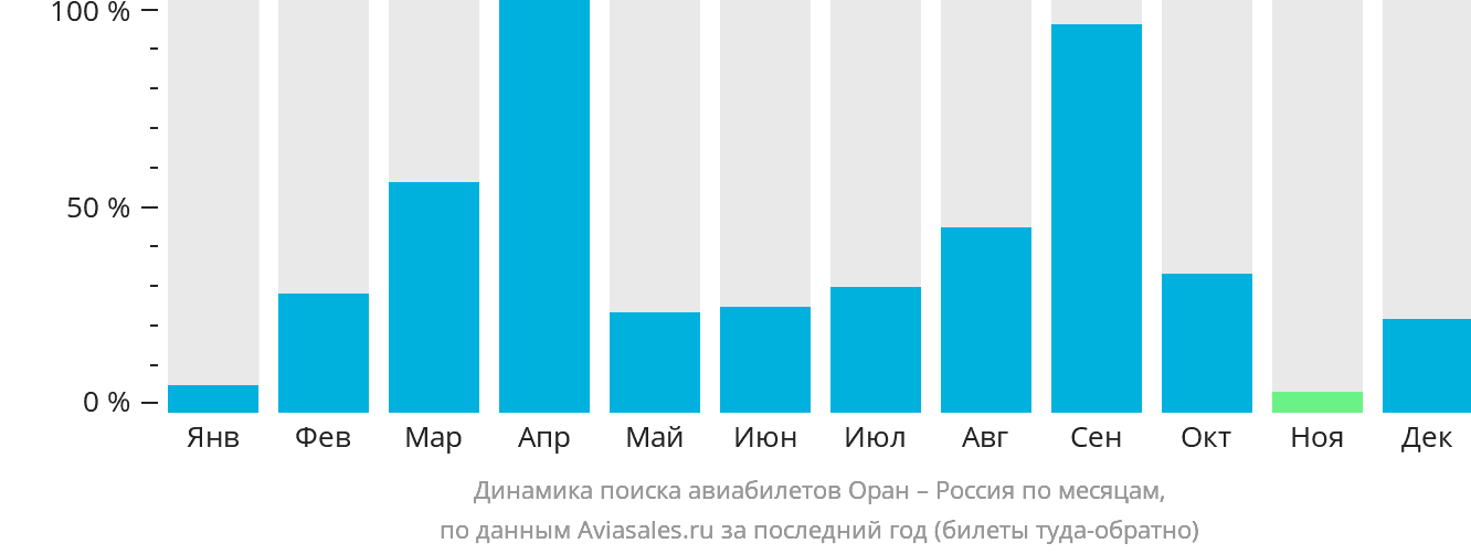 Динамика поиска авиабилетов из Орана в Россию по месяцам