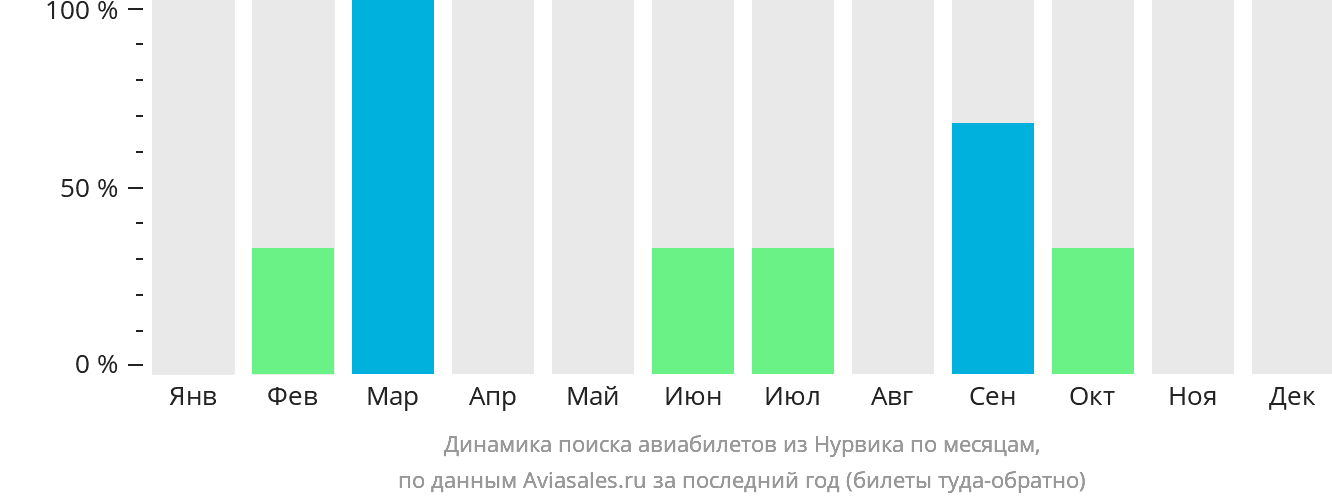 Динамика поиска авиабилетов из Нурвика по месяцам