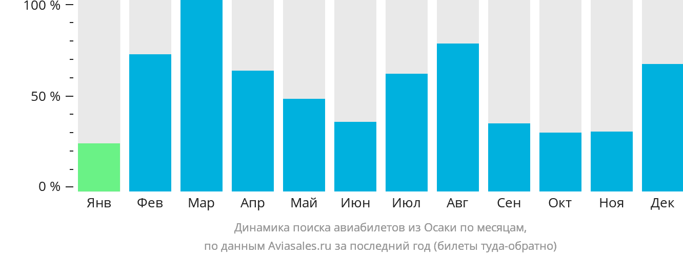 Динамика поиска авиабилетов из Осаки по месяцам