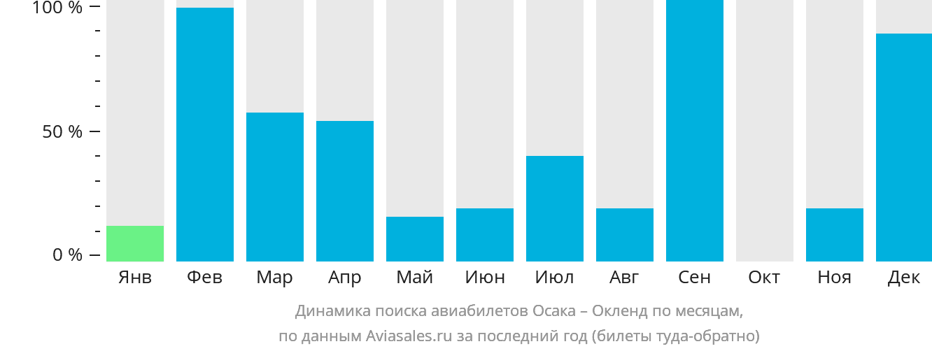 Динамика поиска авиабилетов из Осаки в Окленд по месяцам