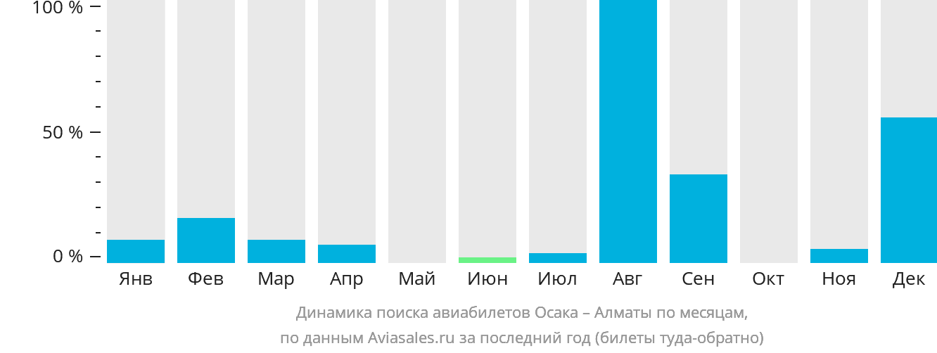 Динамика поиска авиабилетов из Осаки в Алматы по месяцам