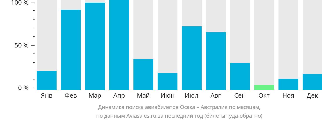 Динамика поиска авиабилетов из Осаки в Австралию по месяцам