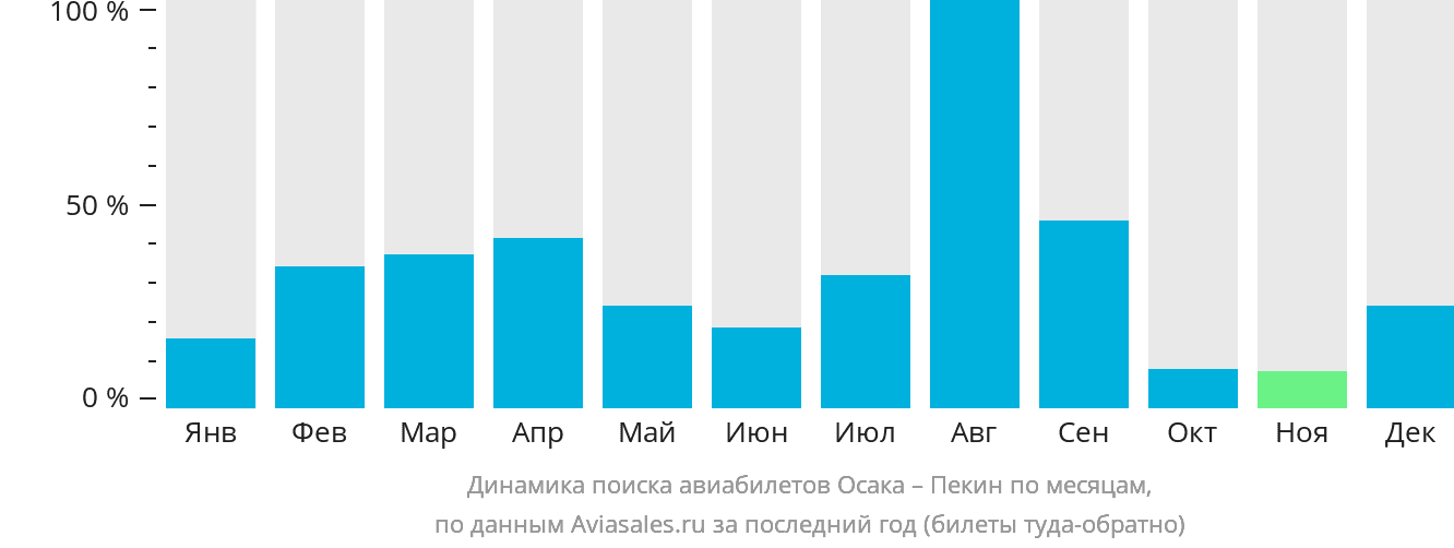 Динамика поиска авиабилетов из Осаки в Пекин по месяцам