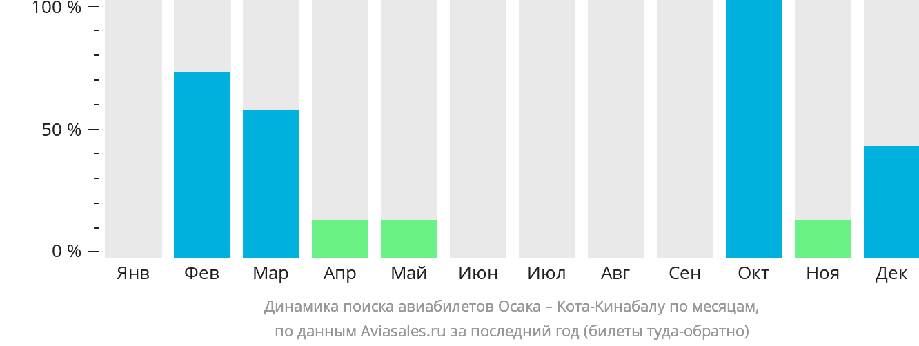 Динамика поиска авиабилетов из Осаки в Кота-Кинабалу по месяцам