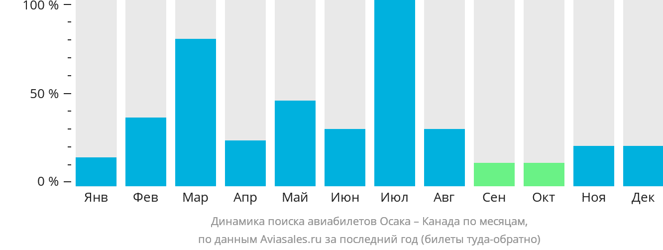 Динамика поиска авиабилетов из Осаки в Канаду по месяцам