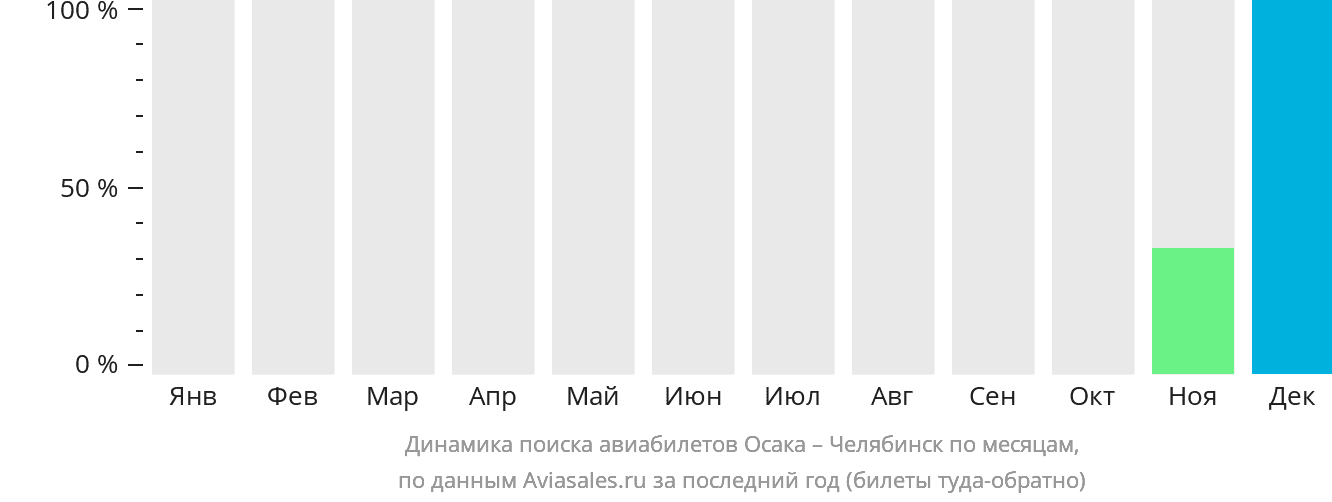 Динамика поиска авиабилетов из Осаки в Челябинск по месяцам