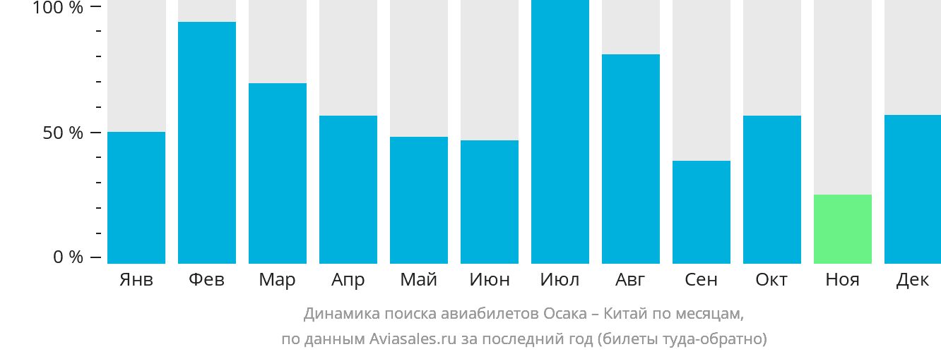 Динамика поиска авиабилетов из Осаки в Китай по месяцам