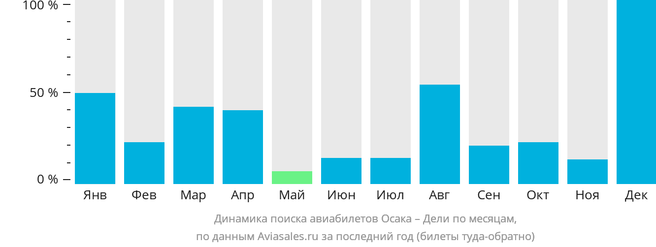 Динамика поиска авиабилетов из Осаки в Дели по месяцам