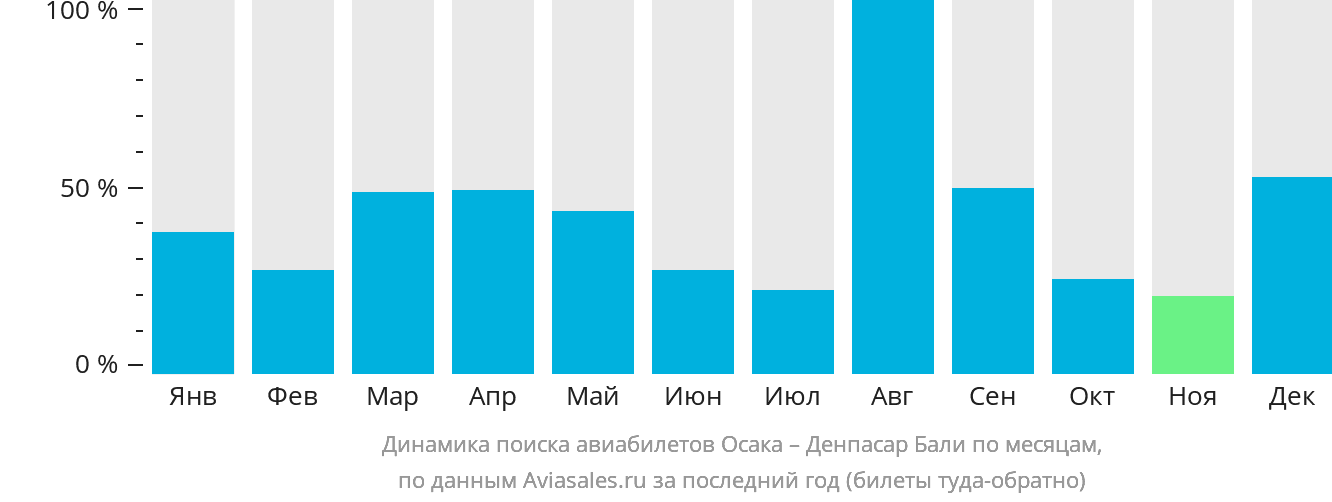 Динамика поиска авиабилетов из Осаки в Денпасар (Бали) по месяцам