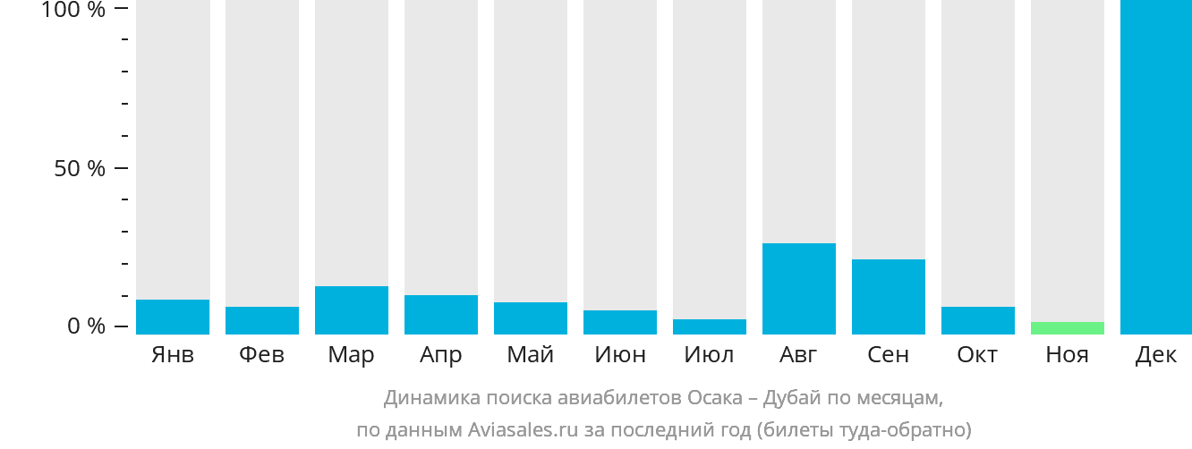 Динамика поиска авиабилетов из Осаки в Дубай по месяцам