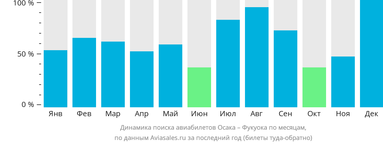 Динамика поиска авиабилетов из Осаки в Фукуоку по месяцам