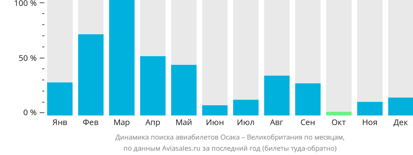 Динамика поиска авиабилетов из Осаки в Великобританию по месяцам