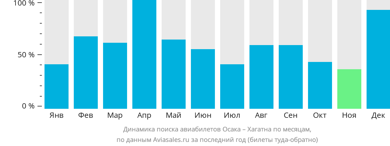 Динамика поиска авиабилетов из Осаки в Хагатну по месяцам