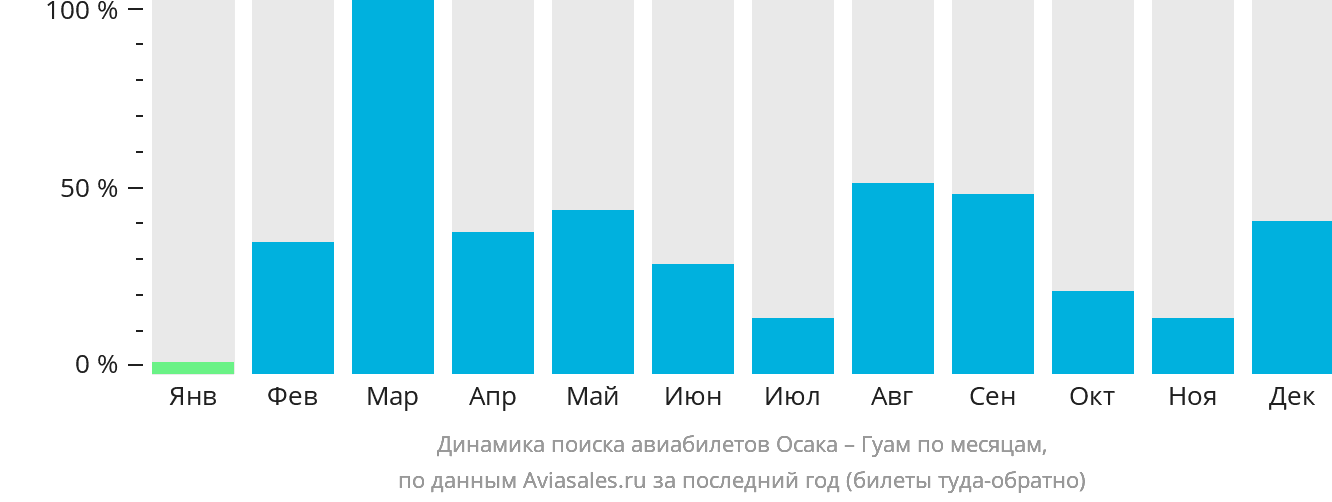 Динамика поиска авиабилетов из Осаки в Гуам по месяцам