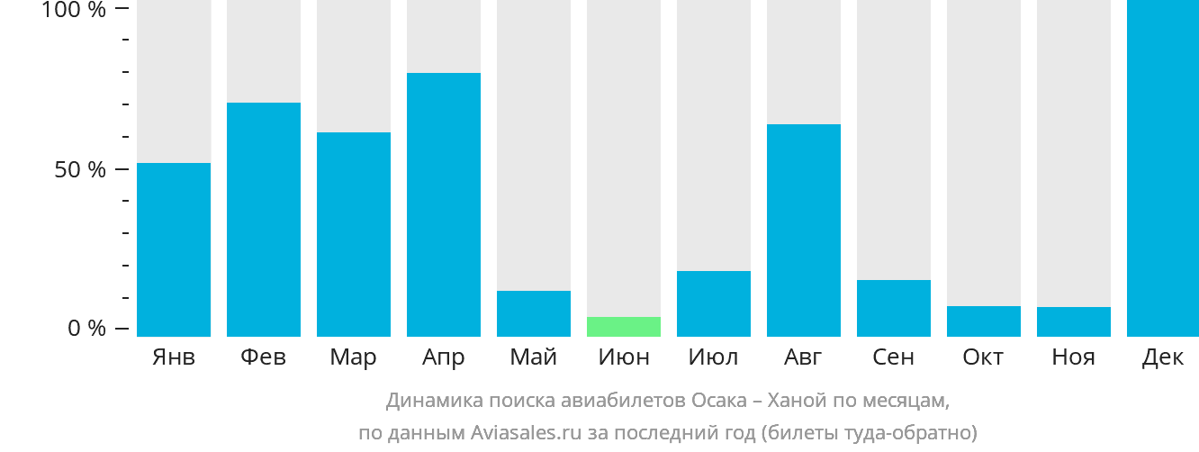 Динамика поиска авиабилетов из Осаки в Ханой по месяцам