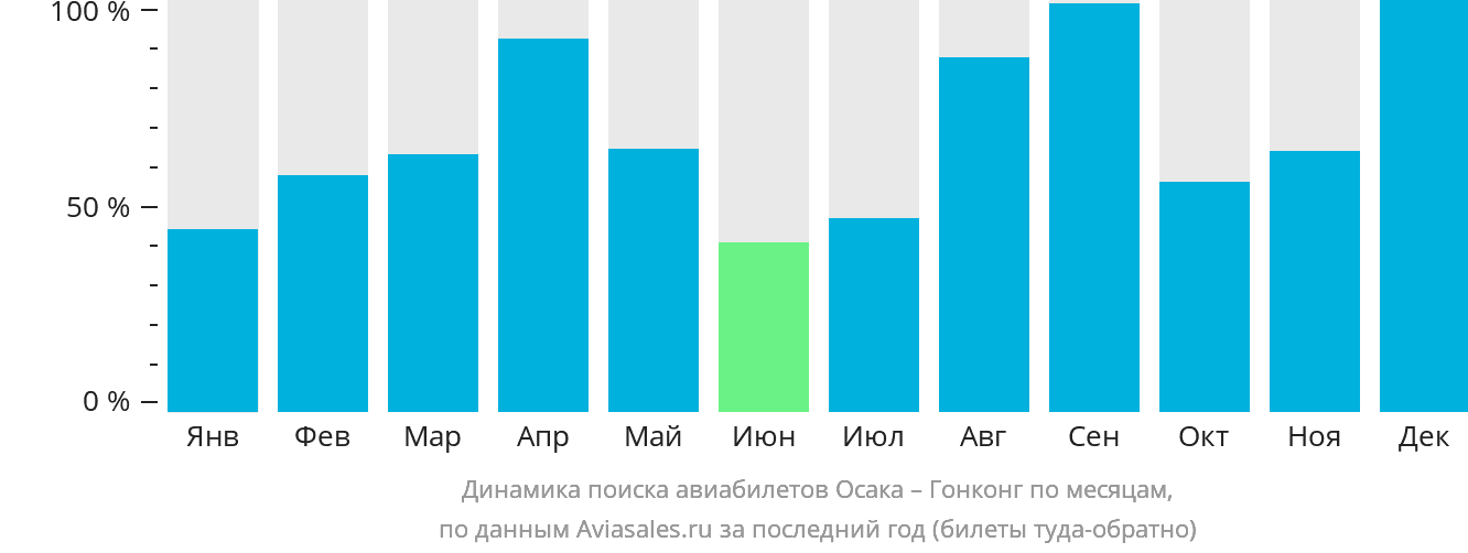 Динамика поиска авиабилетов из Осаки в Гонконг по месяцам