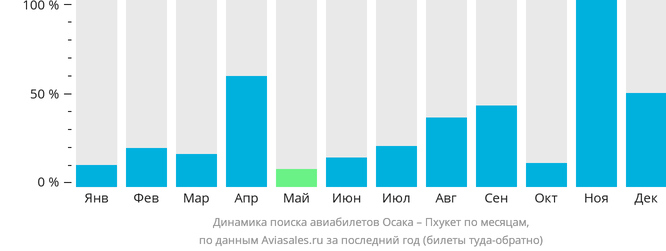 Динамика поиска авиабилетов из Осаки на Пхукет по месяцам