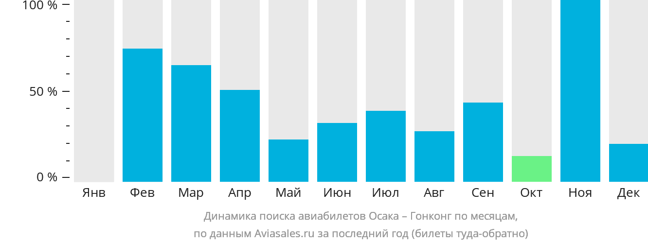 Динамика поиска авиабилетов из Осаки в Гонконг по месяцам