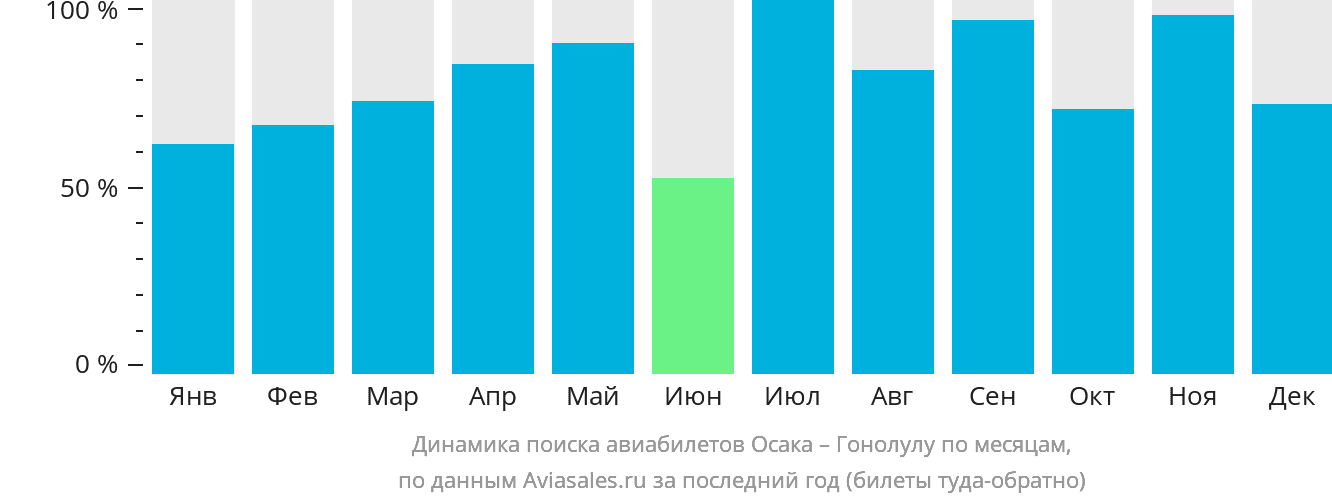 Динамика поиска авиабилетов из Осаки в Гонолулу по месяцам