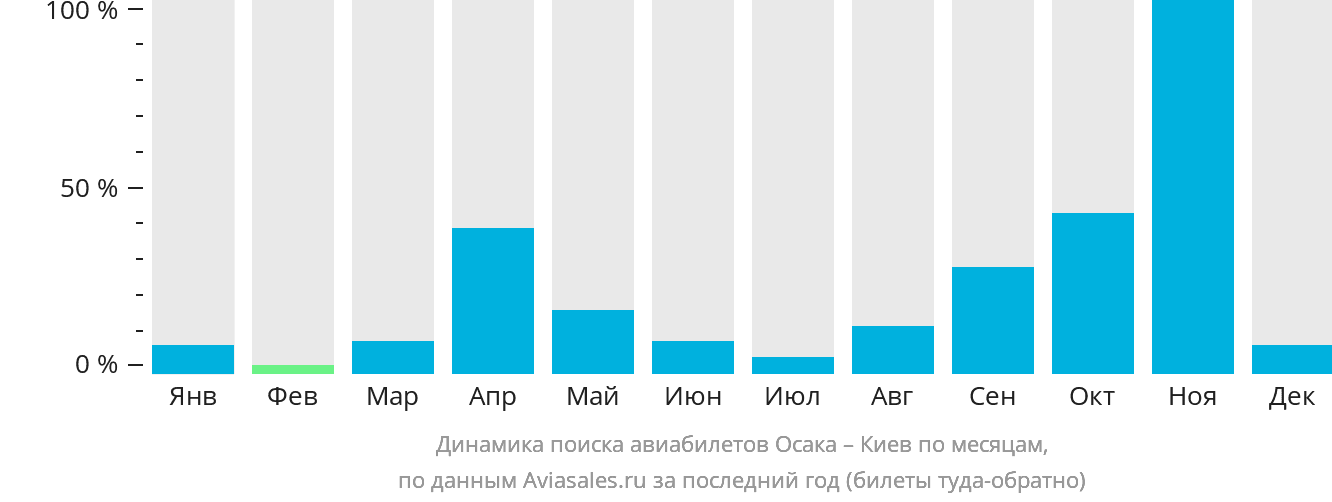 Динамика поиска авиабилетов из Осаки в Киев по месяцам