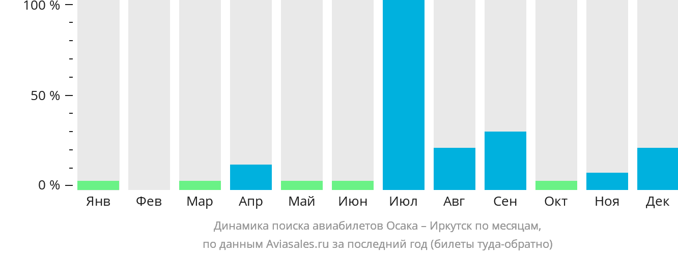 Динамика поиска авиабилетов из Осаки в Иркутск по месяцам